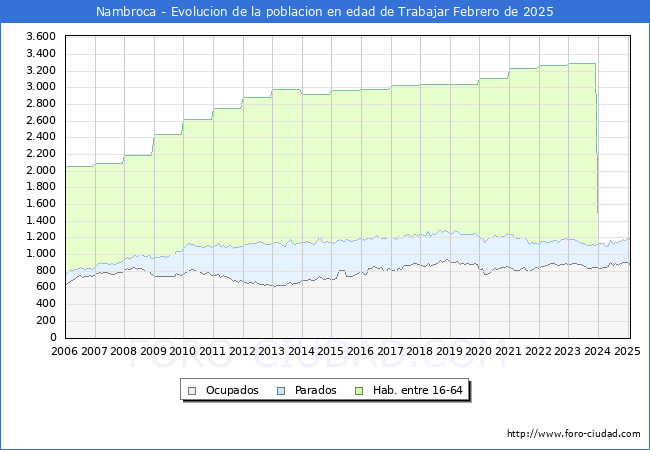 Evolucin Afiliados a la Seguridad Social, parados y poblacin en edad de trabajar para el Municipio de Nambroca hasta Febrero del 2025.