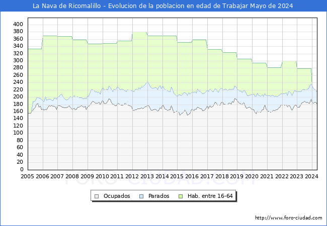 Evolucin Afiliados a la Seguridad Social, parados y poblacin en edad de trabajar para el Municipio de La Nava de Ricomalillo hasta Mayo del 2024.
