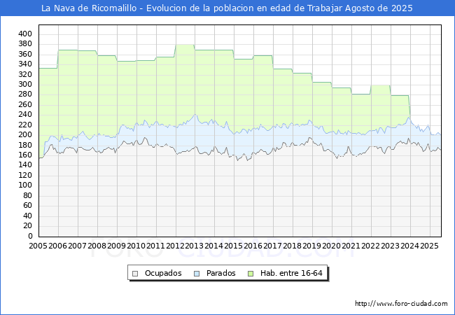 Evolucin Afiliados a la Seguridad Social, parados y poblacin en edad de trabajar para el Municipio de La Nava de Ricomalillo hasta Agosto del 2025.