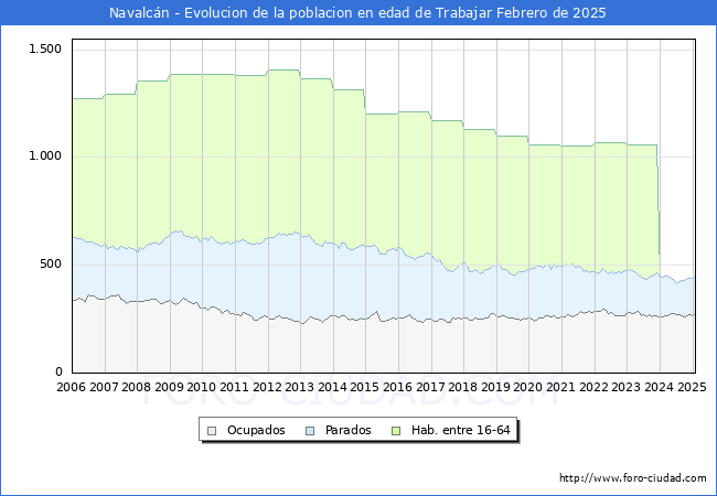 Evolucin Afiliados a la Seguridad Social, parados y poblacin en edad de trabajar para el Municipio de Navalcn hasta Febrero del 2025.