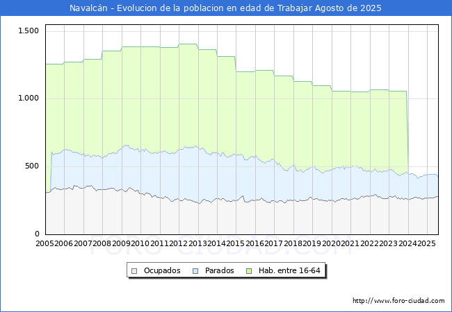 Evolucin Afiliados a la Seguridad Social, parados y poblacin en edad de trabajar para el Municipio de Navalcn hasta Agosto del 2025.