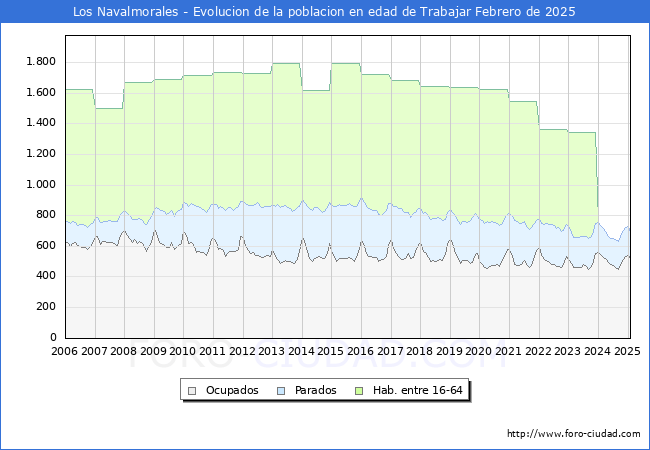 Evolucin Afiliados a la Seguridad Social, parados y poblacin en edad de trabajar para el Municipio de Los Navalmorales hasta Febrero del 2025.