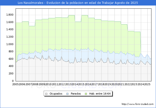 Evolucin Afiliados a la Seguridad Social, parados y poblacin en edad de trabajar para el Municipio de Los Navalmorales hasta Agosto del 2025.