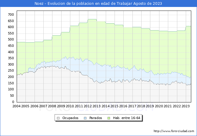 Evolucin Afiliados a la Seguridad Social, parados y poblacin en edad de trabajar para el Municipio de Noez hasta Agosto del 2023.