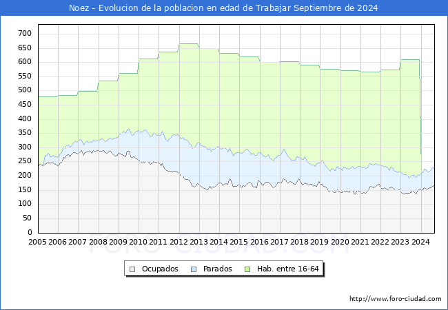 Evolucin Afiliados a la Seguridad Social, parados y poblacin en edad de trabajar para el Municipio de Noez hasta Septiembre del 2024.