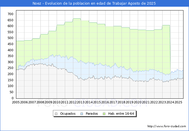 Evoluci�n Afiliados a la Seguridad Social, parados y poblaci�n en edad de trabajar para el Municipio de Noez hasta Agosto del 2025.