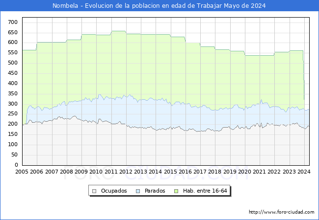 Evolucin Afiliados a la Seguridad Social, parados y poblacin en edad de trabajar para el Municipio de Nombela hasta Mayo del 2024.