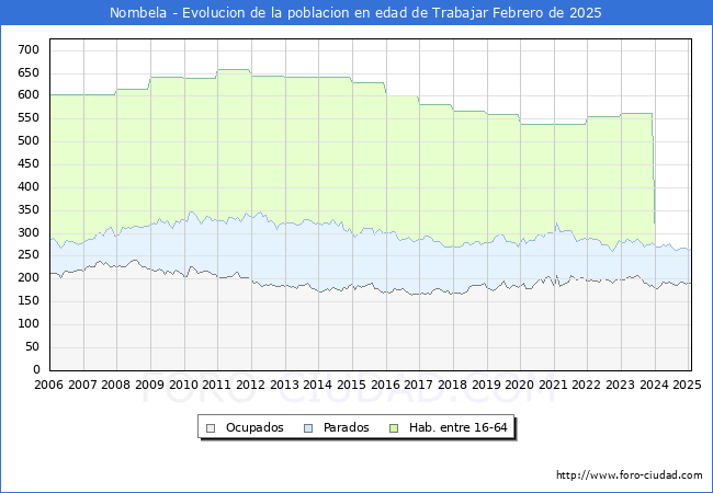 Evolucin Afiliados a la Seguridad Social, parados y poblacin en edad de trabajar para el Municipio de Nombela hasta Febrero del 2025.