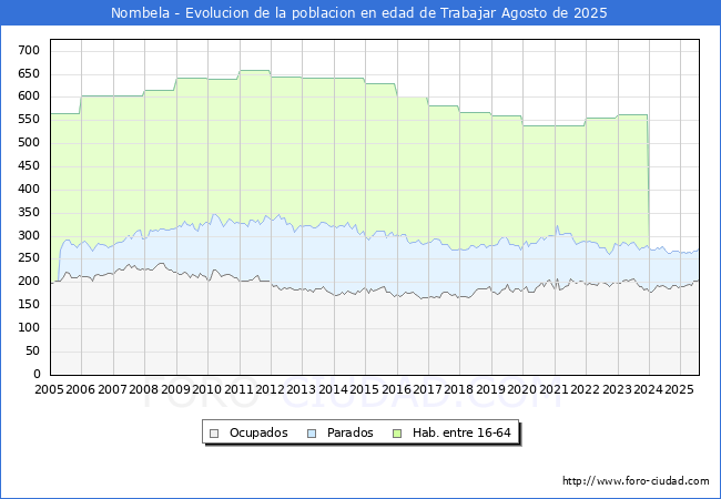 Evolucin Afiliados a la Seguridad Social, parados y poblacin en edad de trabajar para el Municipio de Nombela hasta Agosto del 2025.