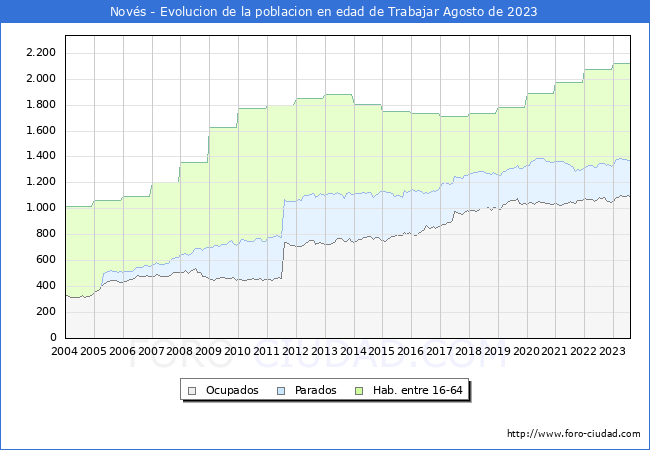 Evolución Afiliados a la Seguridad Social, parados y población en edad de trabajar para el Municipio de Novés hasta Agosto del 2023.