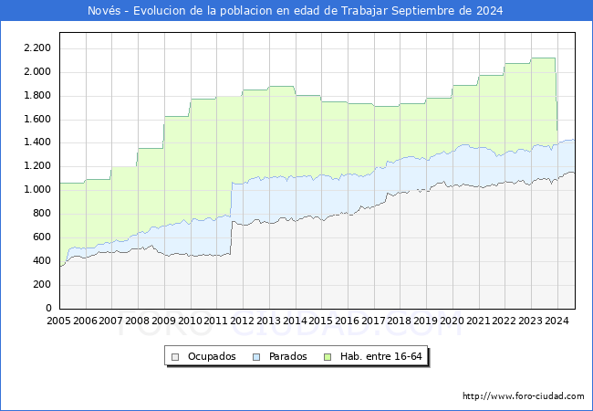 Evolucin Afiliados a la Seguridad Social, parados y poblacin en edad de trabajar para el Municipio de Novs hasta Septiembre del 2024.