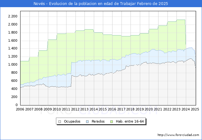 Evolucin Afiliados a la Seguridad Social, parados y poblacin en edad de trabajar para el Municipio de Novs hasta Febrero del 2025.