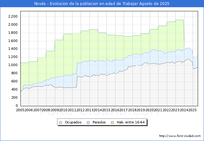 Evoluci�n Afiliados a la Seguridad Social, parados y poblaci�n en edad de trabajar para el Municipio de Nov�s hasta Agosto del 2025.