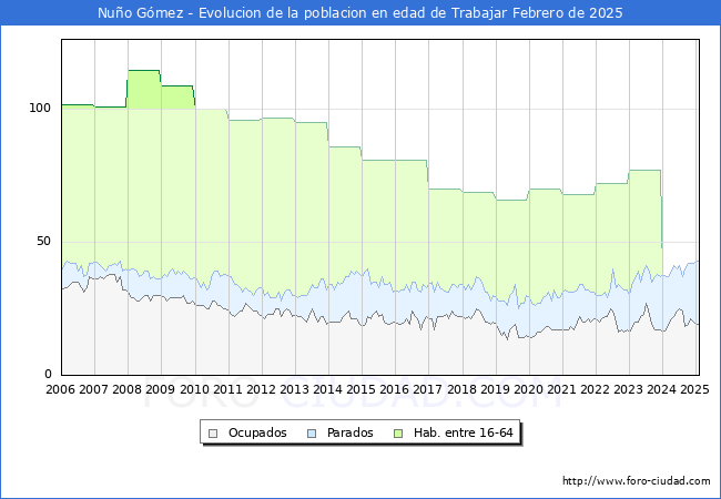 Evolucin Afiliados a la Seguridad Social, parados y poblacin en edad de trabajar para el Municipio de Nuo Gmez hasta Febrero del 2025.