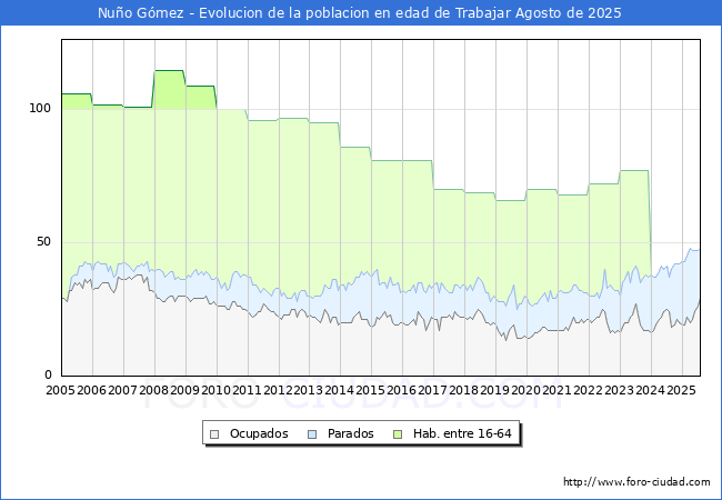 Evolucin Afiliados a la Seguridad Social, parados y poblacin en edad de trabajar para el Municipio de Nuo Gmez hasta Agosto del 2025.