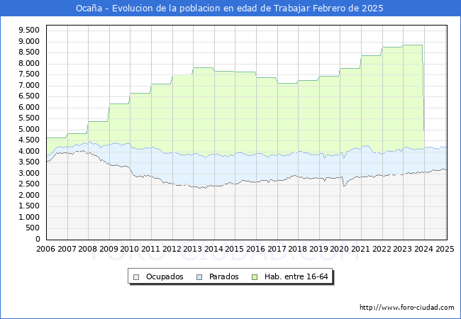 Evolucin Afiliados a la Seguridad Social, parados y poblacin en edad de trabajar para el Municipio de Ocaa hasta Febrero del 2025.