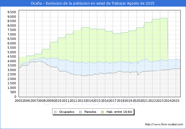 Evolucin Afiliados a la Seguridad Social, parados y poblacin en edad de trabajar para el Municipio de Ocaa hasta Agosto del 2025.