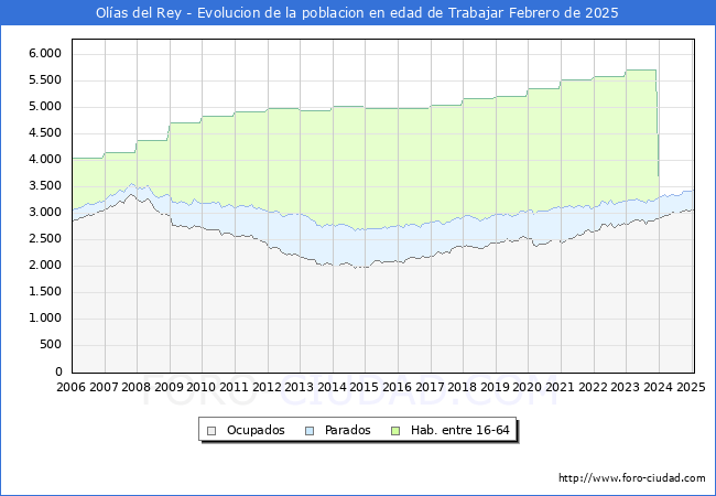 Evolucin Afiliados a la Seguridad Social, parados y poblacin en edad de trabajar para el Municipio de Olas del Rey hasta Febrero del 2025.