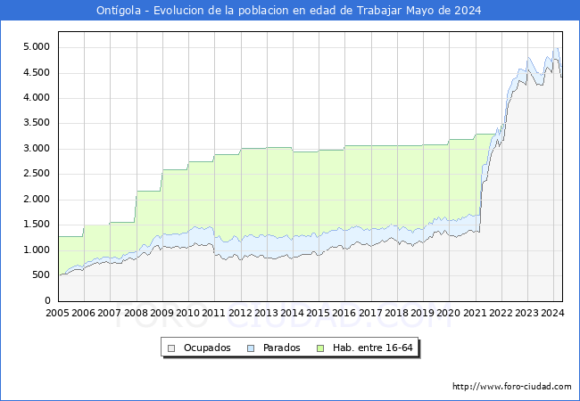 Evolucin Afiliados a la Seguridad Social, parados y poblacin en edad de trabajar para el Municipio de Ontgola hasta Mayo del 2024.