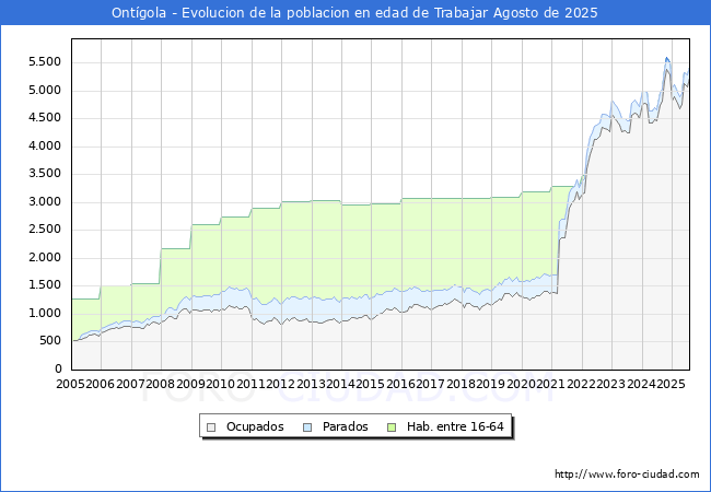 Evolucin Afiliados a la Seguridad Social, parados y poblacin en edad de trabajar para el Municipio de Ontgola hasta Agosto del 2025.