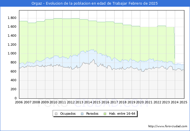 Evolucin Afiliados a la Seguridad Social, parados y poblacin en edad de trabajar para el Municipio de Orgaz hasta Febrero del 2025.