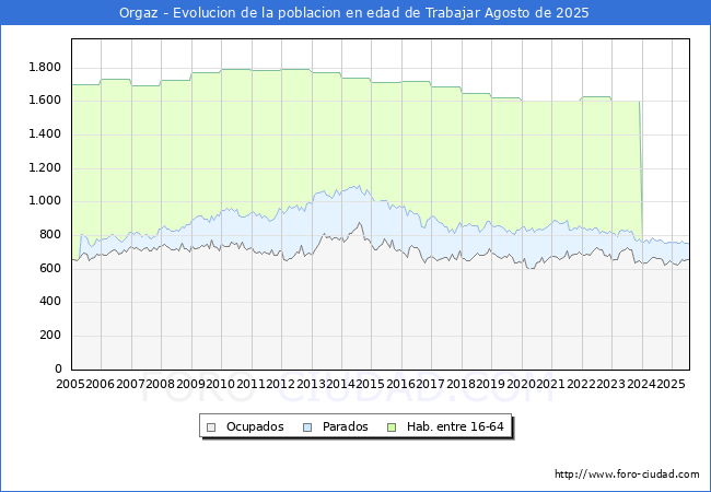 Evolucin Afiliados a la Seguridad Social, parados y poblacin en edad de trabajar para el Municipio de Orgaz hasta Agosto del 2025.