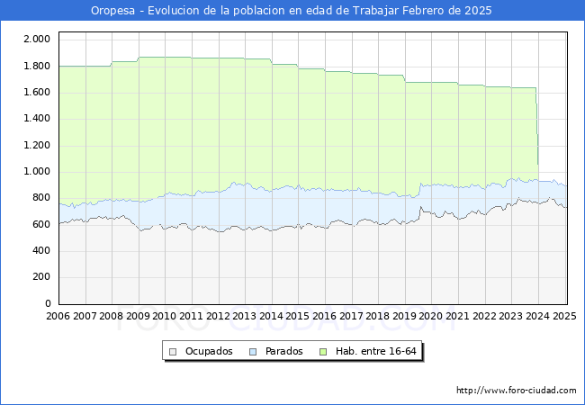 Evolucin Afiliados a la Seguridad Social, parados y poblacin en edad de trabajar para el Municipio de Oropesa hasta Febrero del 2025.