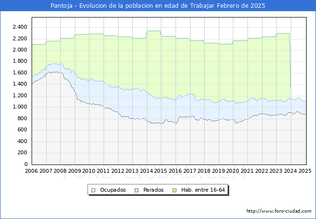 Evolucin Afiliados a la Seguridad Social, parados y poblacin en edad de trabajar para el Municipio de Pantoja hasta Febrero del 2025.