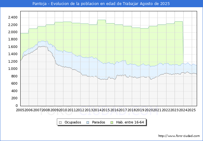Evoluci�n Afiliados a la Seguridad Social, parados y poblaci�n en edad de trabajar para el Municipio de Pantoja hasta Agosto del 2025.