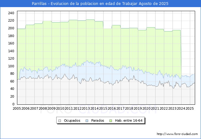 Evolucin Afiliados a la Seguridad Social, parados y poblacin en edad de trabajar para el Municipio de Parrillas hasta Agosto del 2025.