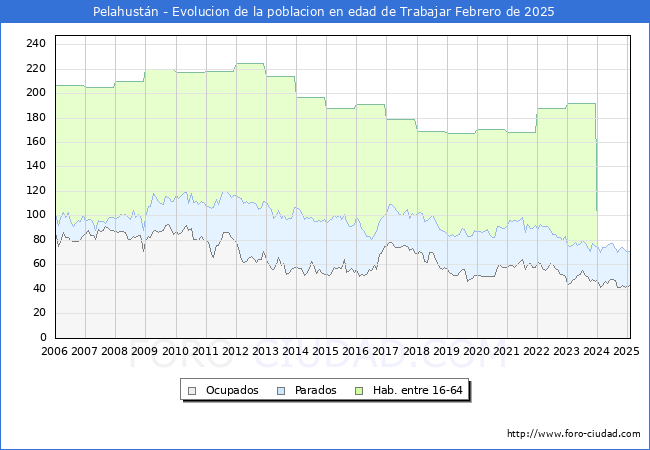 Evolucin Afiliados a la Seguridad Social, parados y poblacin en edad de trabajar para el Municipio de Pelahustn hasta Febrero del 2025.