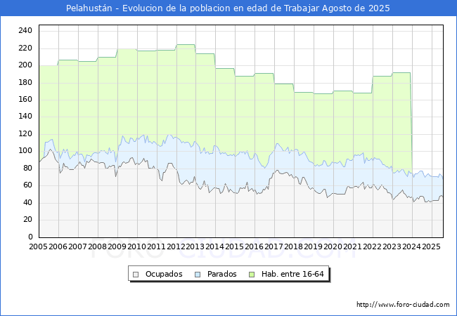 Evoluci�n Afiliados a la Seguridad Social, parados y poblaci�n en edad de trabajar para el Municipio de Pelahust�n hasta Agosto del 2025.