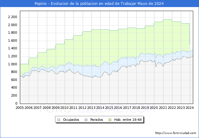 Evolucin Afiliados a la Seguridad Social, parados y poblacin en edad de trabajar para el Municipio de Pepino hasta Mayo del 2024.