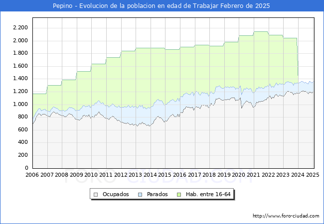 Evolucin Afiliados a la Seguridad Social, parados y poblacin en edad de trabajar para el Municipio de Pepino hasta Febrero del 2025.