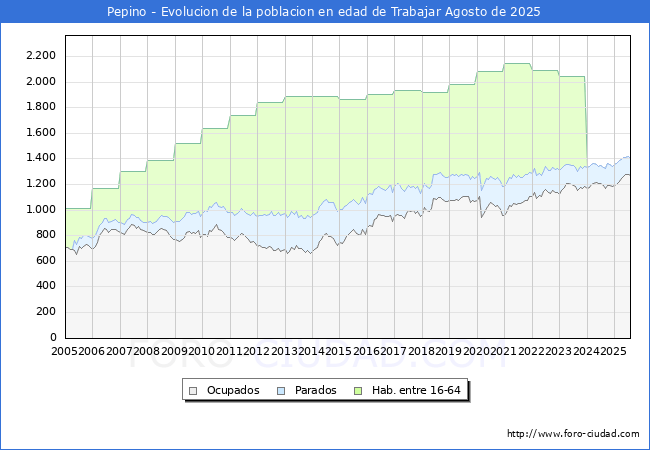 Evoluci�n Afiliados a la Seguridad Social, parados y poblaci�n en edad de trabajar para el Municipio de Pepino hasta Agosto del 2025.