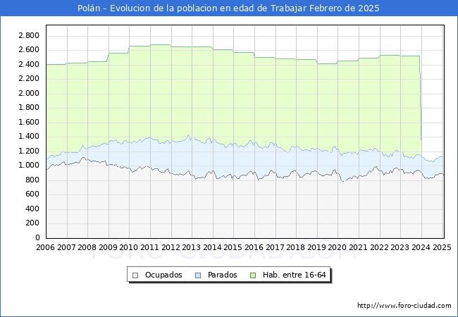 Evolucin Afiliados a la Seguridad Social, parados y poblacin en edad de trabajar para el Municipio de Poln hasta Febrero del 2025.