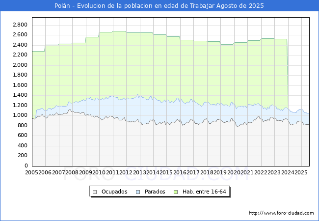 Evolucin Afiliados a la Seguridad Social, parados y poblacin en edad de trabajar para el Municipio de Poln hasta Agosto del 2025.