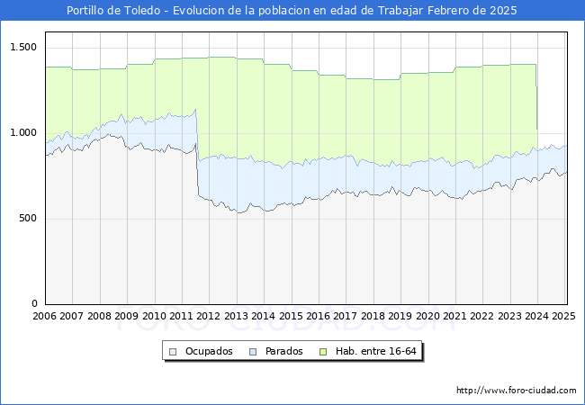 Evolucin Afiliados a la Seguridad Social, parados y poblacin en edad de trabajar para el Municipio de Portillo de Toledo hasta Febrero del 2025.