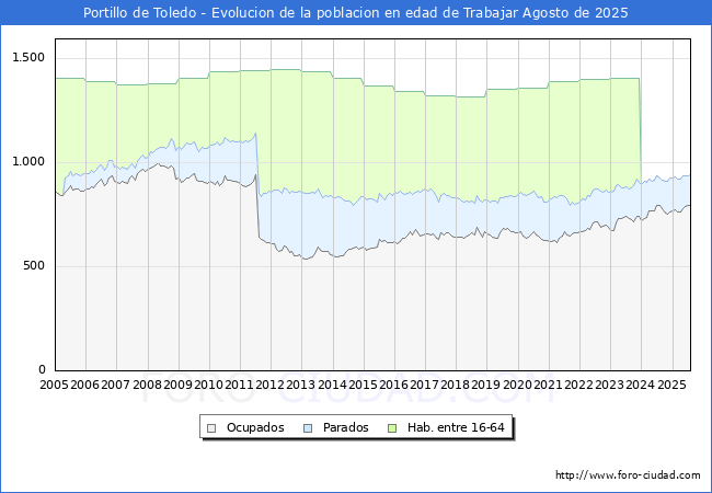 Evolucin Afiliados a la Seguridad Social, parados y poblacin en edad de trabajar para el Municipio de Portillo de Toledo hasta Agosto del 2025.