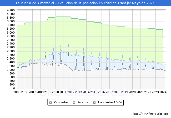 Evolucin Afiliados a la Seguridad Social, parados y poblacin en edad de trabajar para el Municipio de La Puebla de Almoradiel hasta Mayo del 2024.