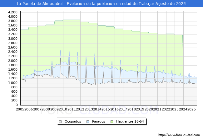 Evolucin Afiliados a la Seguridad Social, parados y poblacin en edad de trabajar para el Municipio de La Puebla de Almoradiel hasta Agosto del 2025.