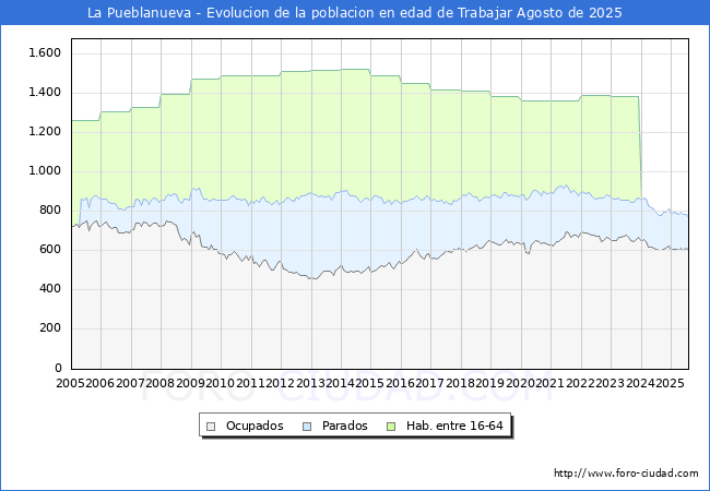 Evolucin Afiliados a la Seguridad Social, parados y poblacin en edad de trabajar para el Municipio de La Pueblanueva hasta Agosto del 2025.