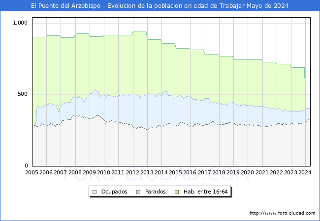 Evolucin Afiliados a la Seguridad Social, parados y poblacin en edad de trabajar para el Municipio de El Puente del Arzobispo hasta Mayo del 2024.