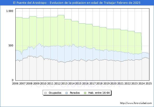 Evolucin Afiliados a la Seguridad Social, parados y poblacin en edad de trabajar para el Municipio de El Puente del Arzobispo hasta Febrero del 2025.