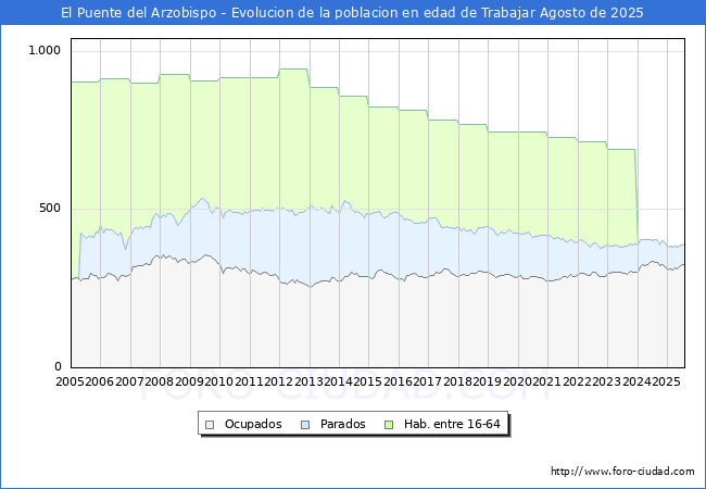 Evolucin Afiliados a la Seguridad Social, parados y poblacin en edad de trabajar para el Municipio de El Puente del Arzobispo hasta Agosto del 2025.