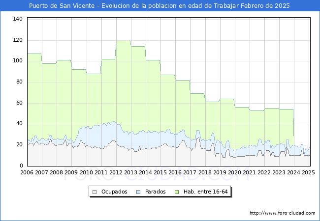 Evolucin Afiliados a la Seguridad Social, parados y poblacin en edad de trabajar para el Municipio de Puerto de San Vicente hasta Febrero del 2025.