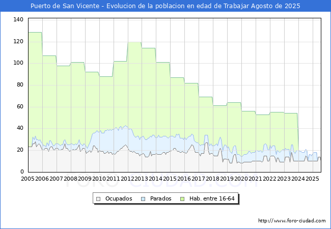 Evolucin Afiliados a la Seguridad Social, parados y poblacin en edad de trabajar para el Municipio de Puerto de San Vicente hasta Agosto del 2025.