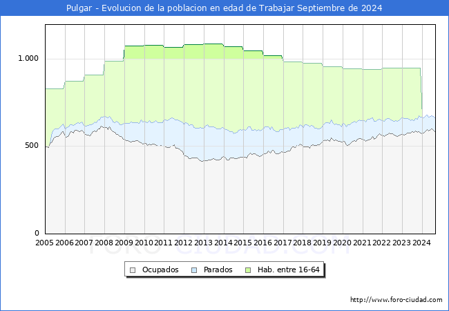 Evolucin Afiliados a la Seguridad Social, parados y poblacin en edad de trabajar para el Municipio de Pulgar hasta Septiembre del 2024.