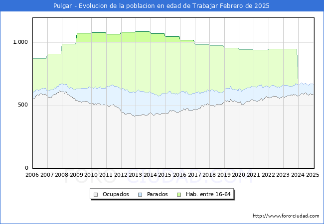 Evolucin Afiliados a la Seguridad Social, parados y poblacin en edad de trabajar para el Municipio de Pulgar hasta Febrero del 2025.