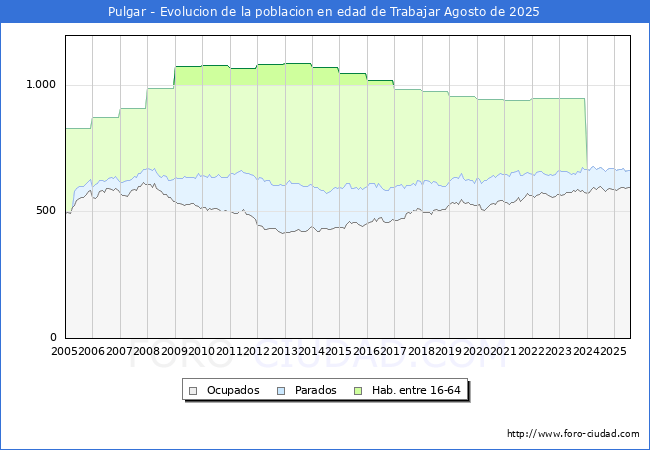 Evolucin Afiliados a la Seguridad Social, parados y poblacin en edad de trabajar para el Municipio de Pulgar hasta Agosto del 2025.
